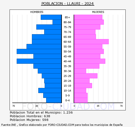 Llaur� - Pir�mide de poblaci�n grupos quinquenales - Censo 2024