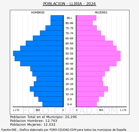 Llria - Pirmide de poblacin grupos quinquenales - Censo 2024