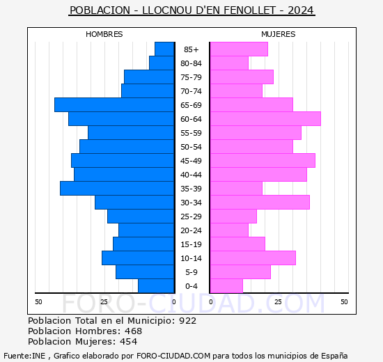 Llocnou d'En Fenollet - Pirmide de poblacin grupos quinquenales - Censo 2024