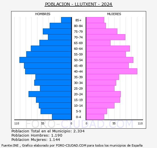 Llutxent - Pirmide de poblacin grupos quinquenales - Censo 2024