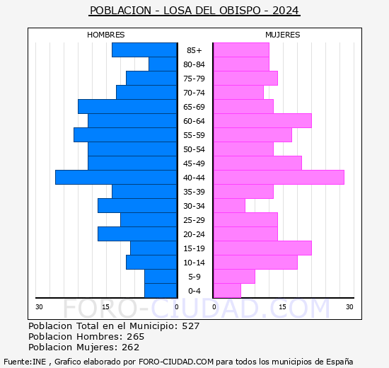Losa del Obispo - Pirmide de poblacin grupos quinquenales - Censo 2024
