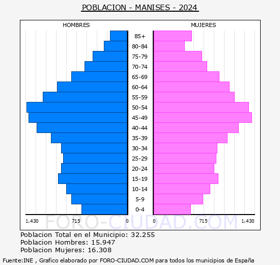 Manises - Pirmide de poblacin grupos quinquenales - Censo 2024