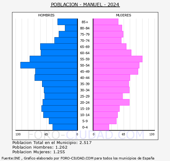 Manuel - Pirmide de poblacin grupos quinquenales - Censo 2024