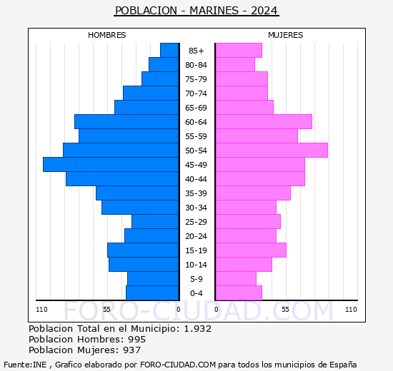 Marines - Pirmide de poblacin grupos quinquenales - Censo 2024