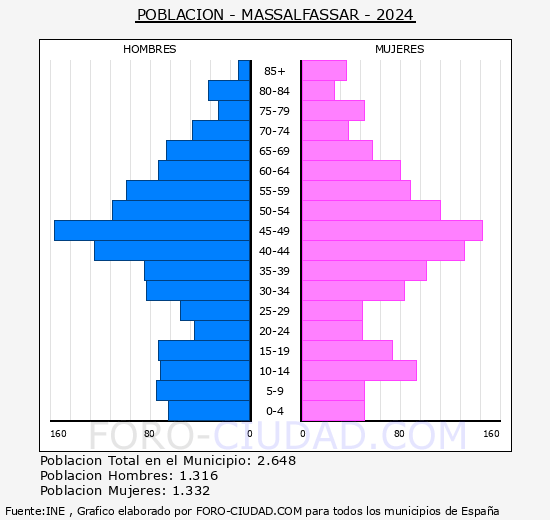 Massalfassar - Pir�mide de poblaci�n grupos quinquenales - Censo 2024