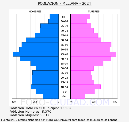 Meliana - Pirmide de poblacin grupos quinquenales - Censo 2024