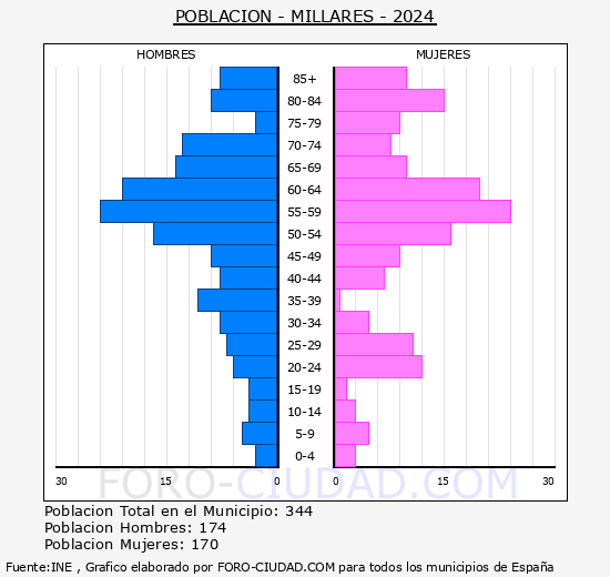 Millares - Pir�mide de poblaci�n grupos quinquenales - Censo 2024