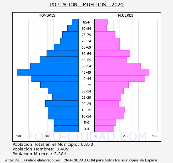 Museros - Pir�mide de poblaci�n grupos quinquenales - Censo 2024