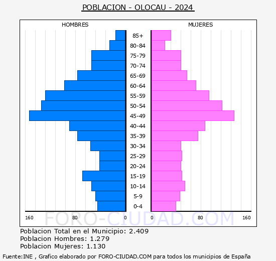 Olocau - Pirmide de poblacin grupos quinquenales - Censo 2024