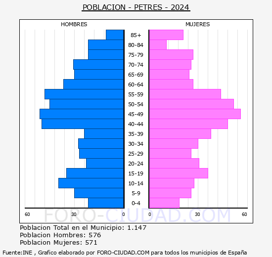 Petrs - Pirmide de poblacin grupos quinquenales - Censo 2024