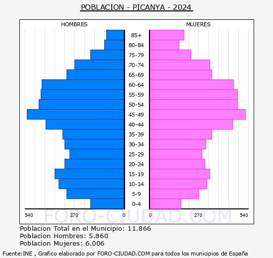 Picanya - Pir�mide de poblaci�n grupos quinquenales - Censo 2024