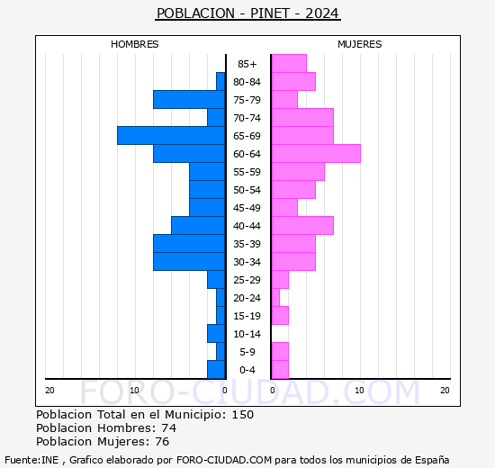 Pinet - Pirmide de poblacin grupos quinquenales - Censo 2024