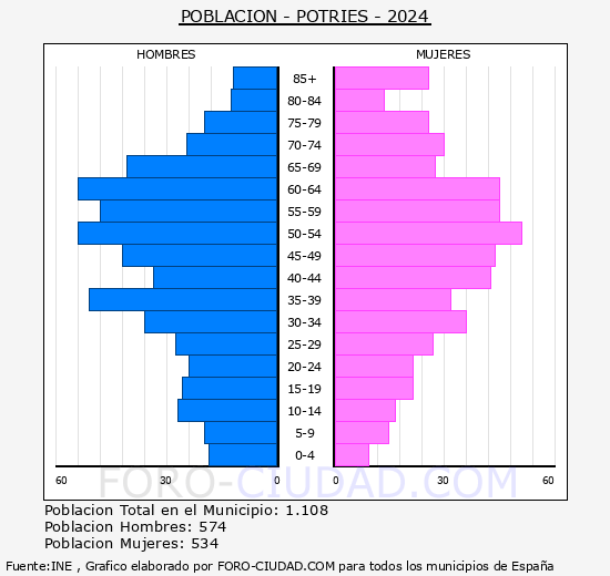 Potries - Pirmide de poblacin grupos quinquenales - Censo 2024