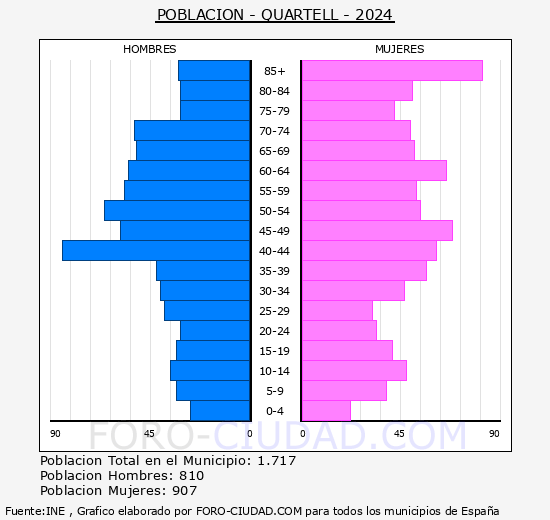 Quartell - Pirmide de poblacin grupos quinquenales - Censo 2024