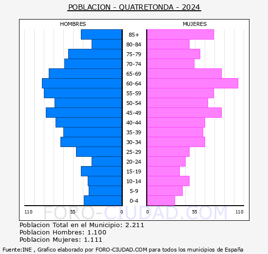 Quatretonda - Pirmide de poblacin grupos quinquenales - Censo 2024