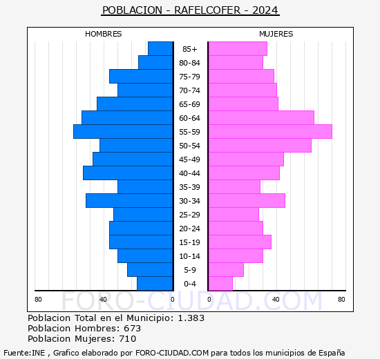 Rafelcofer - Pirmide de poblacin grupos quinquenales - Censo 2024