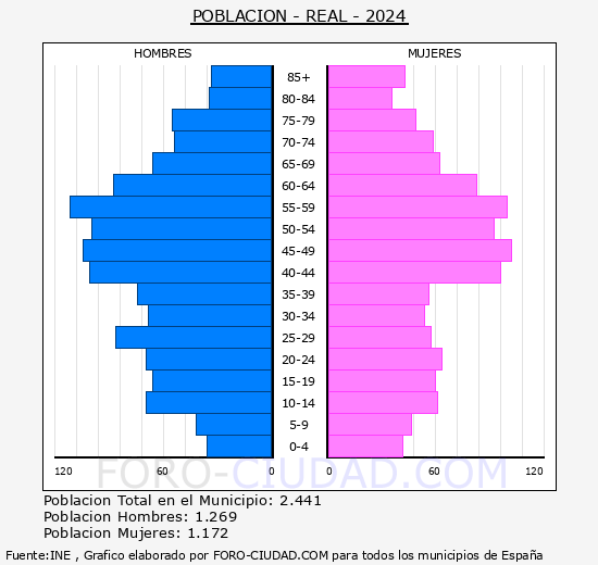 Real - Pirmide de poblacin grupos quinquenales - Censo 2024