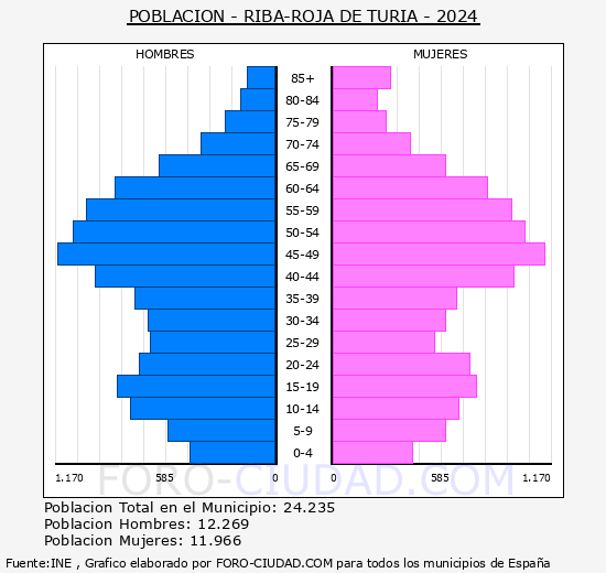 Riba-roja de Tria - Pirmide de poblacin grupos quinquenales - Censo 2024