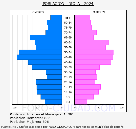 Riola - Pir�mide de poblaci�n grupos quinquenales - Censo 2024