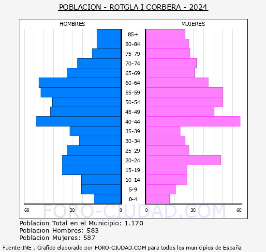 Rotgl� i Corber� - Pir�mide de poblaci�n grupos quinquenales - Censo 2024