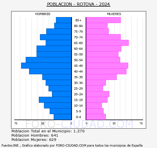 Rtova - Pirmide de poblacin grupos quinquenales - Censo 2024