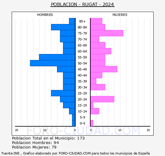 Rugat - Pirmide de poblacin grupos quinquenales - Censo 2024