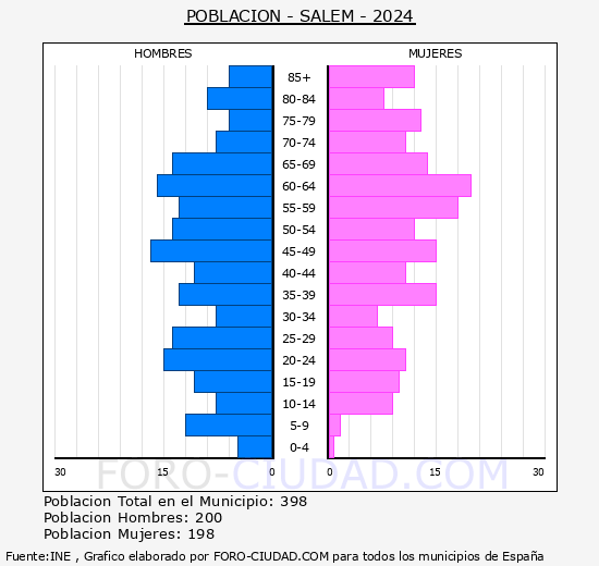 Salem - Pir�mide de poblaci�n grupos quinquenales - Censo 2024