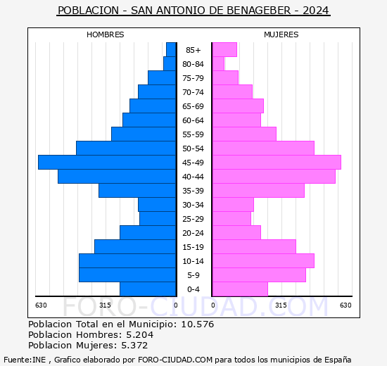 San Antonio de Benagber - Pirmide de poblacin grupos quinquenales - Censo 2024