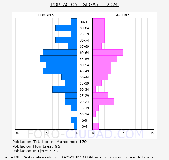Segart - Pir�mide de poblaci�n grupos quinquenales - Censo 2024