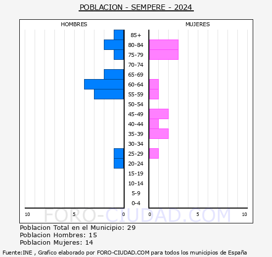 Sempere - Pir�mide de poblaci�n grupos quinquenales - Censo 2024