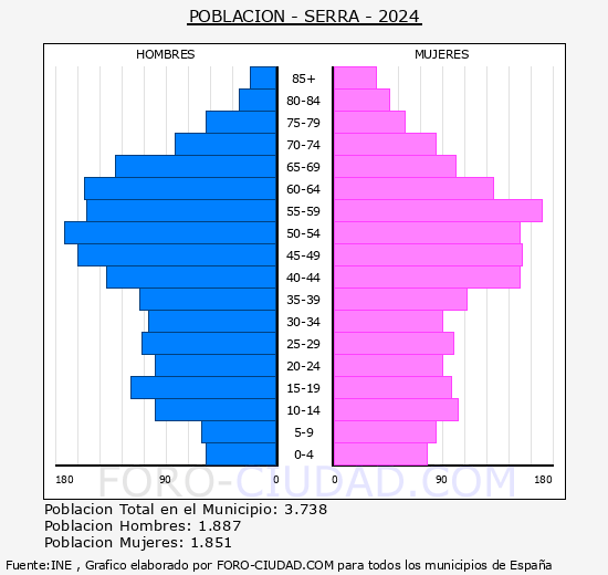 Serra - Pir�mide de poblaci�n grupos quinquenales - Censo 2024