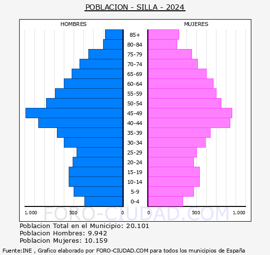 Silla - Pirmide de poblacin grupos quinquenales - Censo 2024