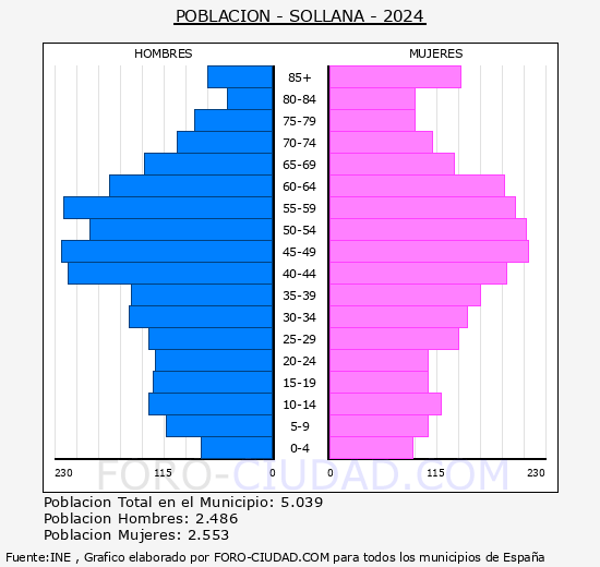 Sollana - Pir�mide de poblaci�n grupos quinquenales - Censo 2024