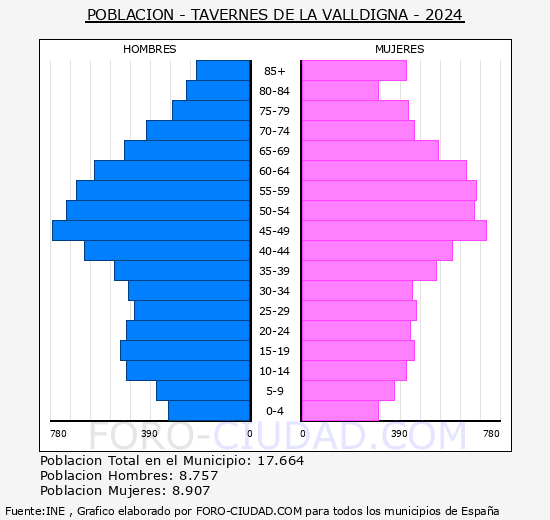 Tavernes de la Valldigna - Pir�mide de poblaci�n grupos quinquenales - Censo 2024