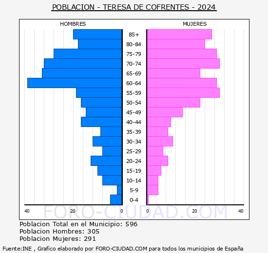 Teresa de Cofrentes - Pir�mide de poblaci�n grupos quinquenales - Censo 2024