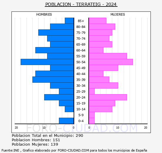 Terrateig - Pirmide de poblacin grupos quinquenales - Censo 2024