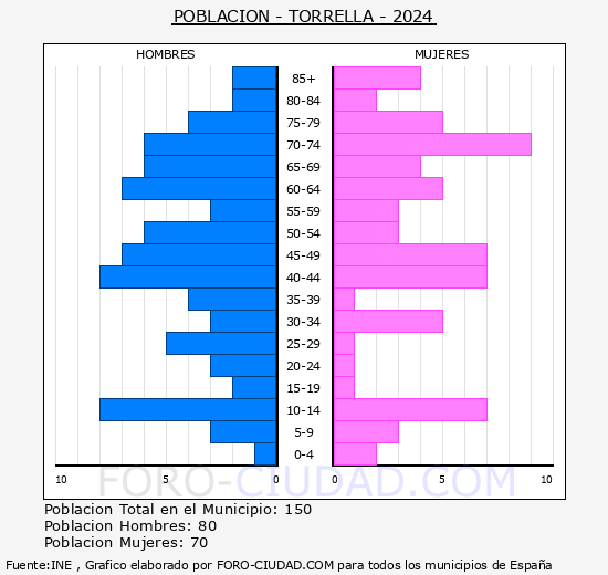 Torrella - Pirmide de poblacin grupos quinquenales - Censo 2024