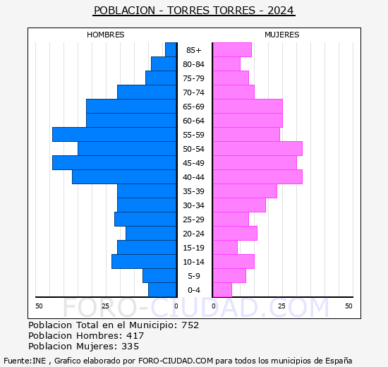 Torres Torres - Pirmide de poblacin grupos quinquenales - Censo 2024