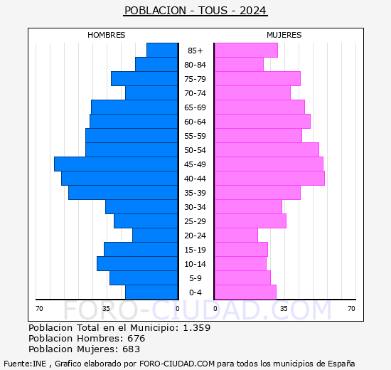 Tous - Pirmide de poblacin grupos quinquenales - Censo 2024
