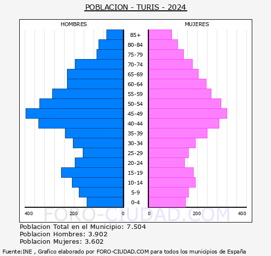 Turs - Pirmide de poblacin grupos quinquenales - Censo 2024