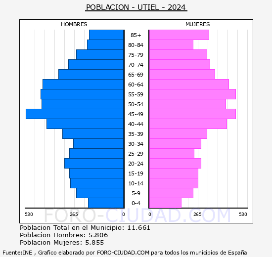 Utiel - Pirmide de poblacin grupos quinquenales - Censo 2024