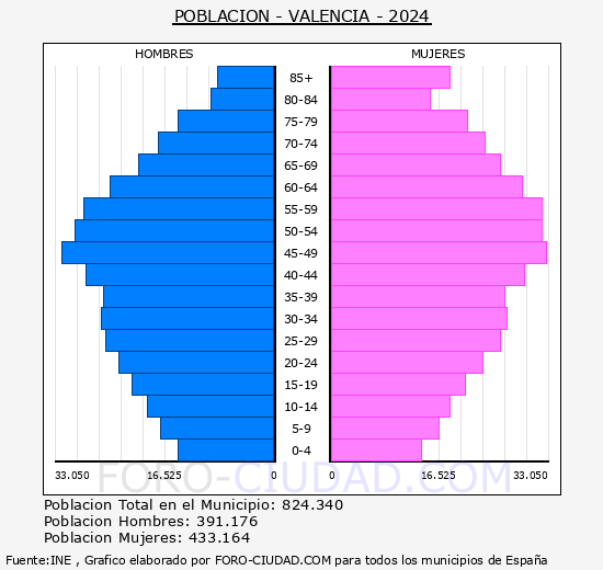 Valencia - Pirmide de poblacin grupos quinquenales - Censo 2024