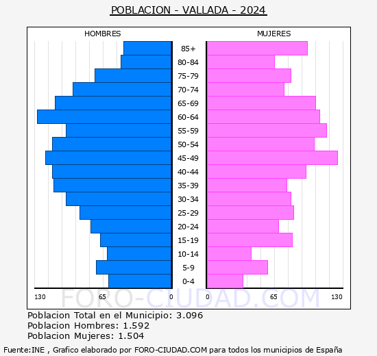 Vallada - Pirmide de poblacin grupos quinquenales - Censo 2024