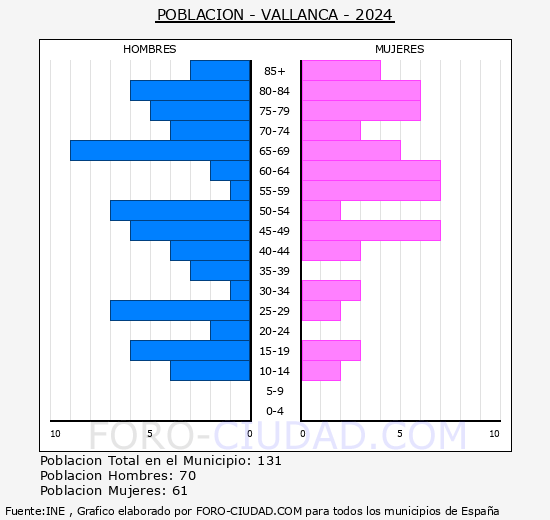 Vallanca - Pir�mide de poblaci�n grupos quinquenales - Censo 2024