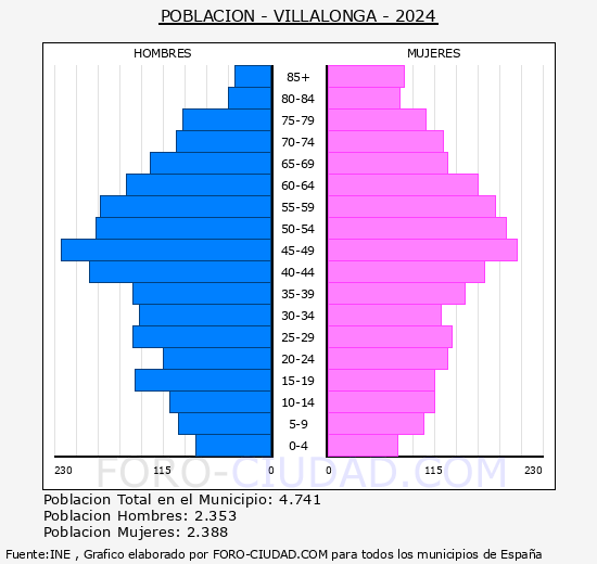 Vilallonga/Villalonga - Pirmide de poblacin grupos quinquenales - Censo 2024