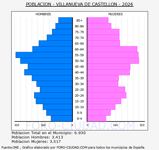 Villanueva de Castelln - Pirmide de poblacin grupos quinquenales - Censo 2024
