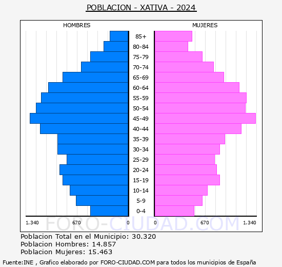 X�tiva - Pir�mide de poblaci�n grupos quinquenales - Censo 2024