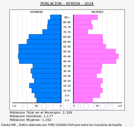 Xeresa - Pirmide de poblacin grupos quinquenales - Censo 2024