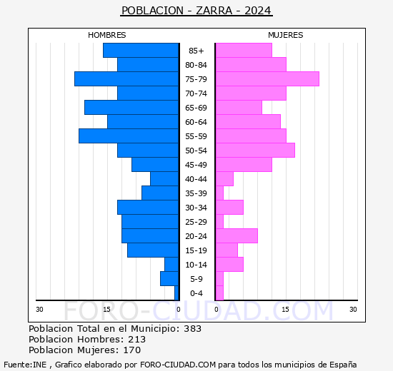 Zarra - Pirmide de poblacin grupos quinquenales - Censo 2024