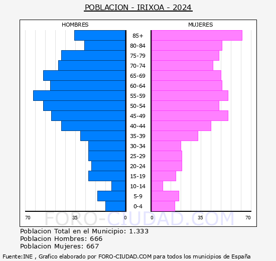 Irixoa - Pir�mide de poblaci�n grupos quinquenales - Censo 2024